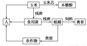 解析生態(tài)農(nóng)業(yè)示意圖 哪個(gè)說法不正確？